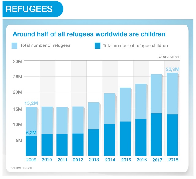 Part 2 of child refugee infographic showing increase in number of refugees over last 10 years