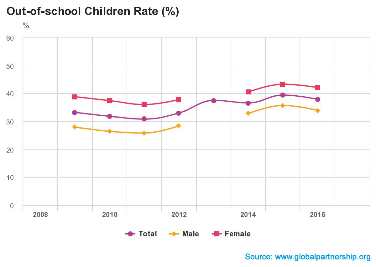 Taux d'enfants non scolarisés au Mali - Source : GlobalPartnership.org