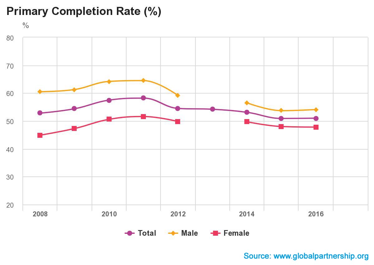 Taux d'achèvement du primaire au Mali - Source : GlobalPartnership.org