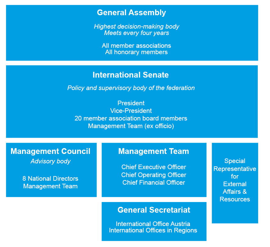 Structure de la Fédération internationale SOS Villages d'Enfants