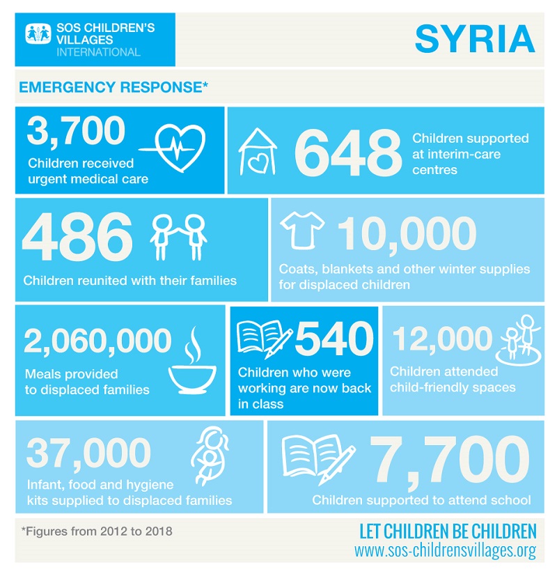 Infographie sur la Syrie