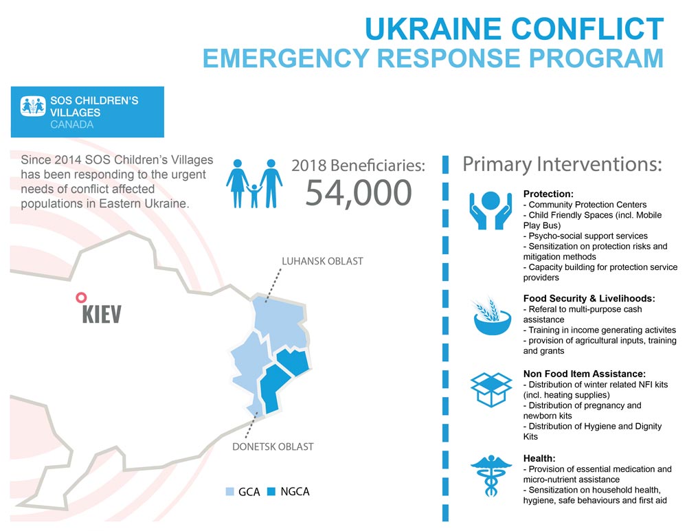 Infographic - SOS Children's Villages Emergency Response Program in Ukraine