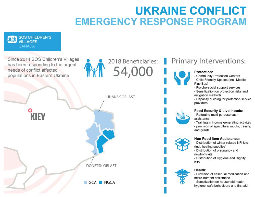 Infographie - Programme d'intervention d'urgence de SOS Villages d'Enfants en Ukraine