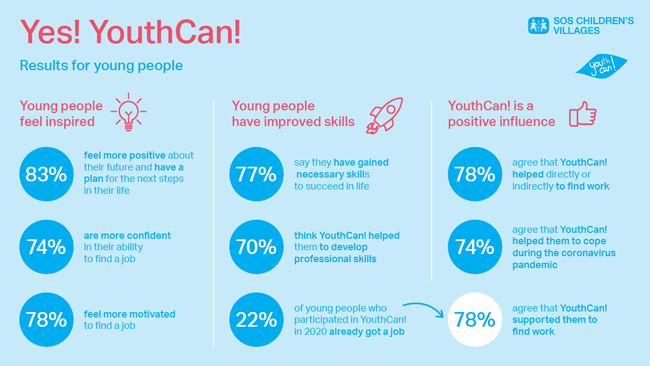 Résultats de YouthCan